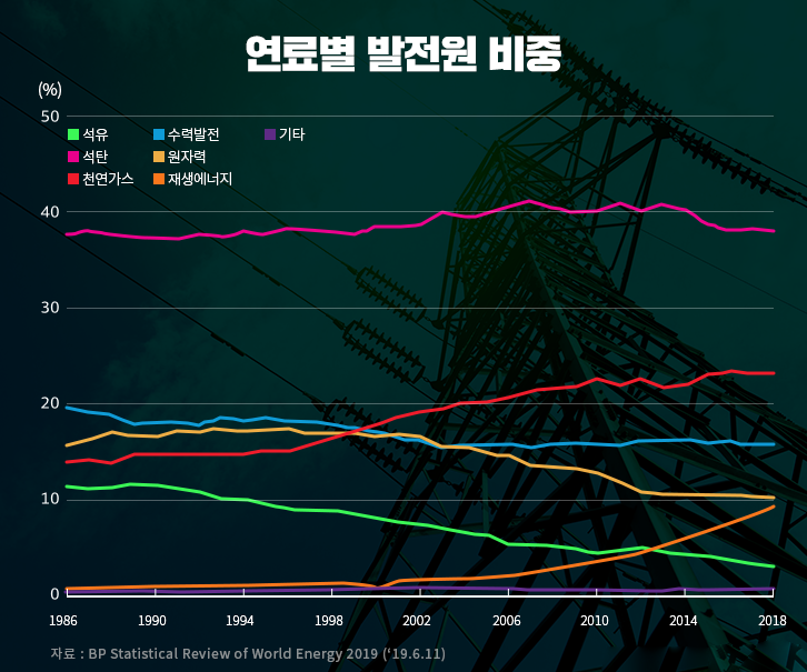 2019 BP 세계 에너지 통계 분석 (1), '에너지 먹는 하마 중국..?' | GSC MH column 68th BP energy statistics review 201907 6 1