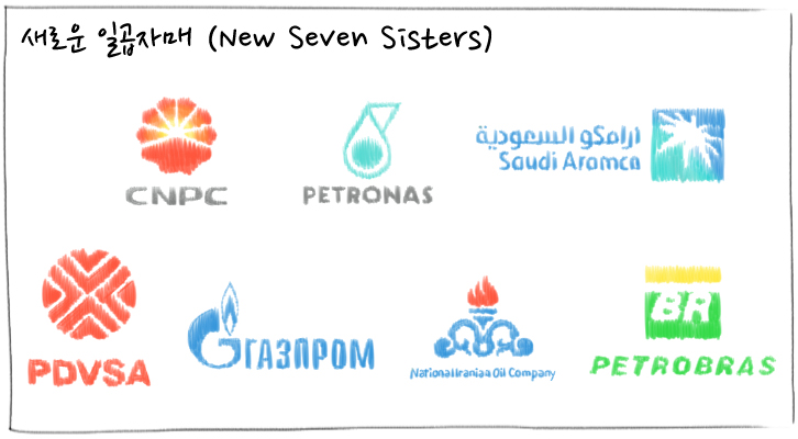 [에너지학개론] 제18강. 세계 석유 산업을 주도하는 석유 회사는 어느 곳이 있을까? | 20190808 01 01