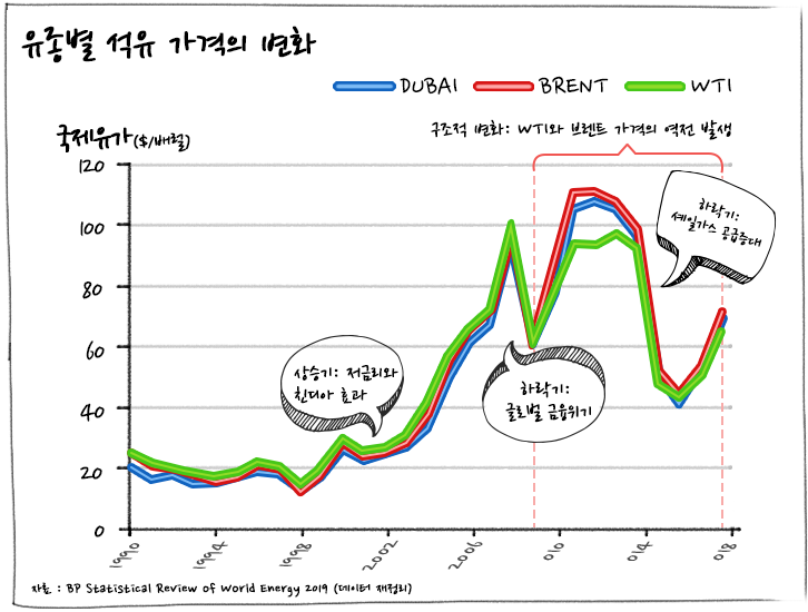 [에너지학개론] 제19강. 국제유가를 결정하는 요인은 무엇일까? | GSC IL MH study oil prices change 201909 1 1