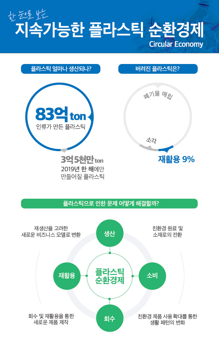 한 눈으로 보는 ‘지속가능한 플라스틱 순환경제(Circular Economy)' | magazine gscaltex column recycle 01 03 1