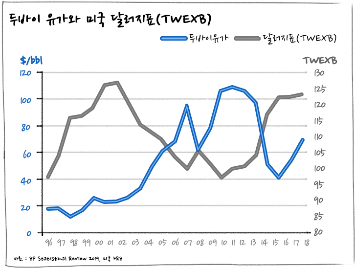 [에너지학개론] 제20강. 2000년대 이후 국제 석유 시장의 주요 변화는? | 20191028 01 01