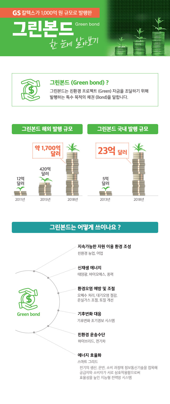 GS칼텍스가 발행한, ‘그린본드’? 그린본드에 대한 A to Z | gsc green bond infographic 1 1