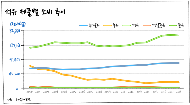 [에너지학개론] 제21강. 우리나라에서 석유는 어떻게 사용되고 있을까? | 20191128 01 02