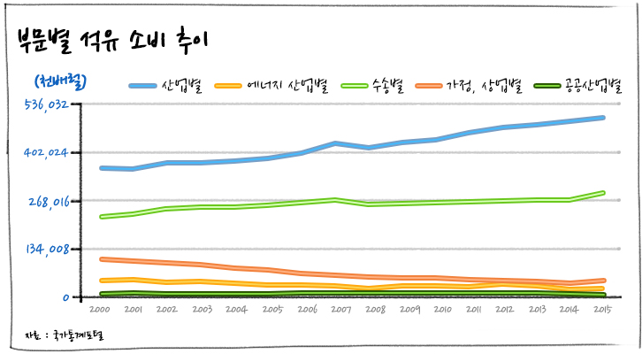 [에너지학개론] 제21강. 우리나라에서 석유는 어떻게 사용되고 있을까? | 20191128 01 03