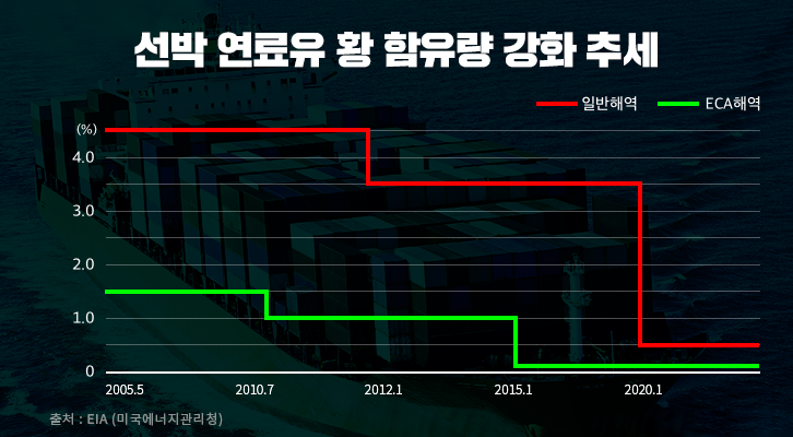 IMO 2020 황산화물 규제 시행, 우리의 대응은? | GSC MH column imo 2020 action 201911 1 1