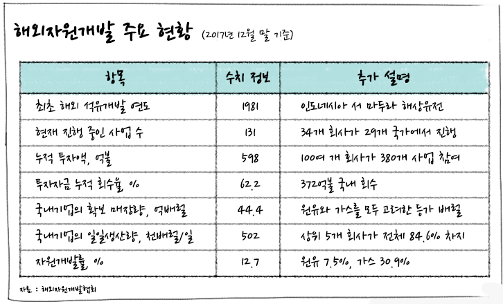 [에너지학개론] 제22강. 우리나라의 석유 개발은 어떻게 이루어지고 있을까? | GSC IL MH study south korea oil development 201912 1 2 1