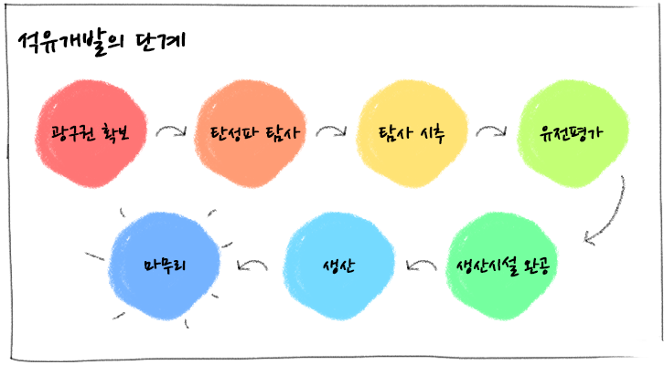 [에너지학개론] 제22강. 우리나라의 석유 개발은 어떻게 이루어지고 있을까? | GSC IL MH study south korea oil development 201912 2 2 1