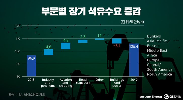 4차 산업혁명과 에너지전환 시대 석유산업의 미래