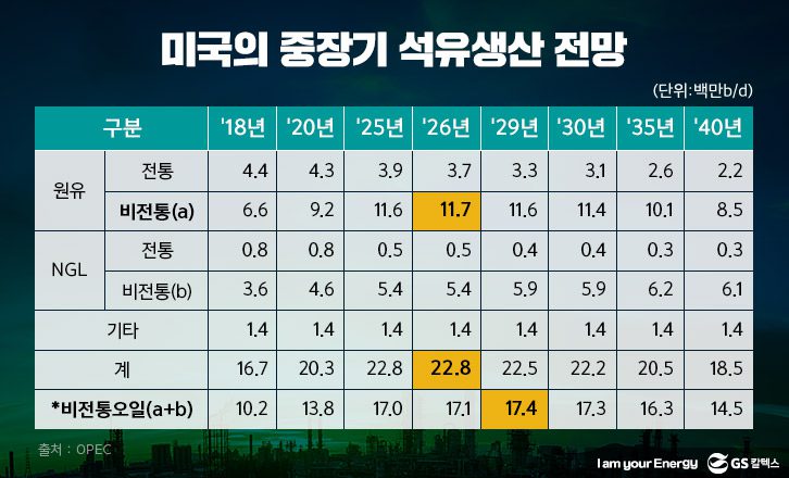 4차 산업혁명과 에너지전환 시대 석유산업의 미래