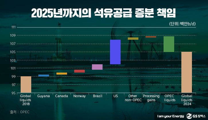 4차 산업혁명과 에너지전환 시대 석유산업의 미래