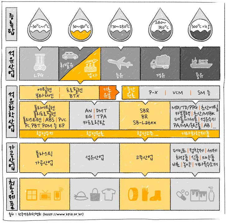 [에너지학개론] 제 24강. 석유화학이란? 석유화학의 기본물질은? | GSC IL MH study petrochemistry the element for petrochem 202003 1 2