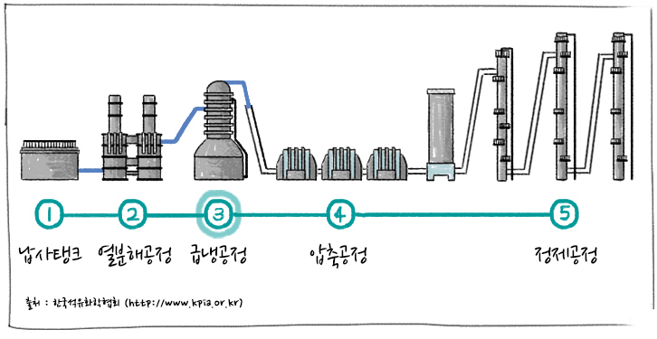 [에너지학개론] 제 24강. 석유화학이란? 석유화학의 기본물질은? | GSC IL MH study petrochemistry the element for petrochem 202003 2 2