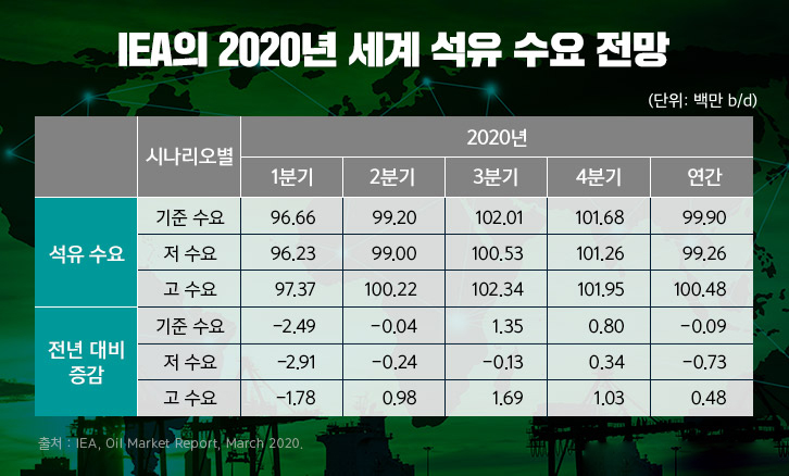 석유산업의 미래는 암울한가? | GSC MH column insight of future petro industry 202003 1 1