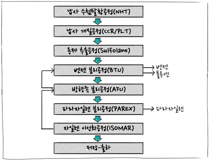 [에너지학개론] 제 26강. 방향족 생산공정 | GSC IL MH study aromatic 202006 1