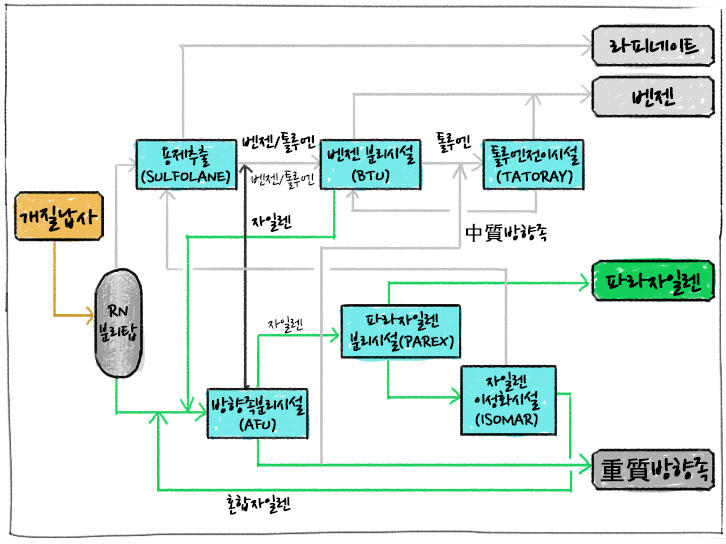 [에너지학개론] 제 26강. 방향족 생산공정 | GSC IL MH study aromatic 202006 4