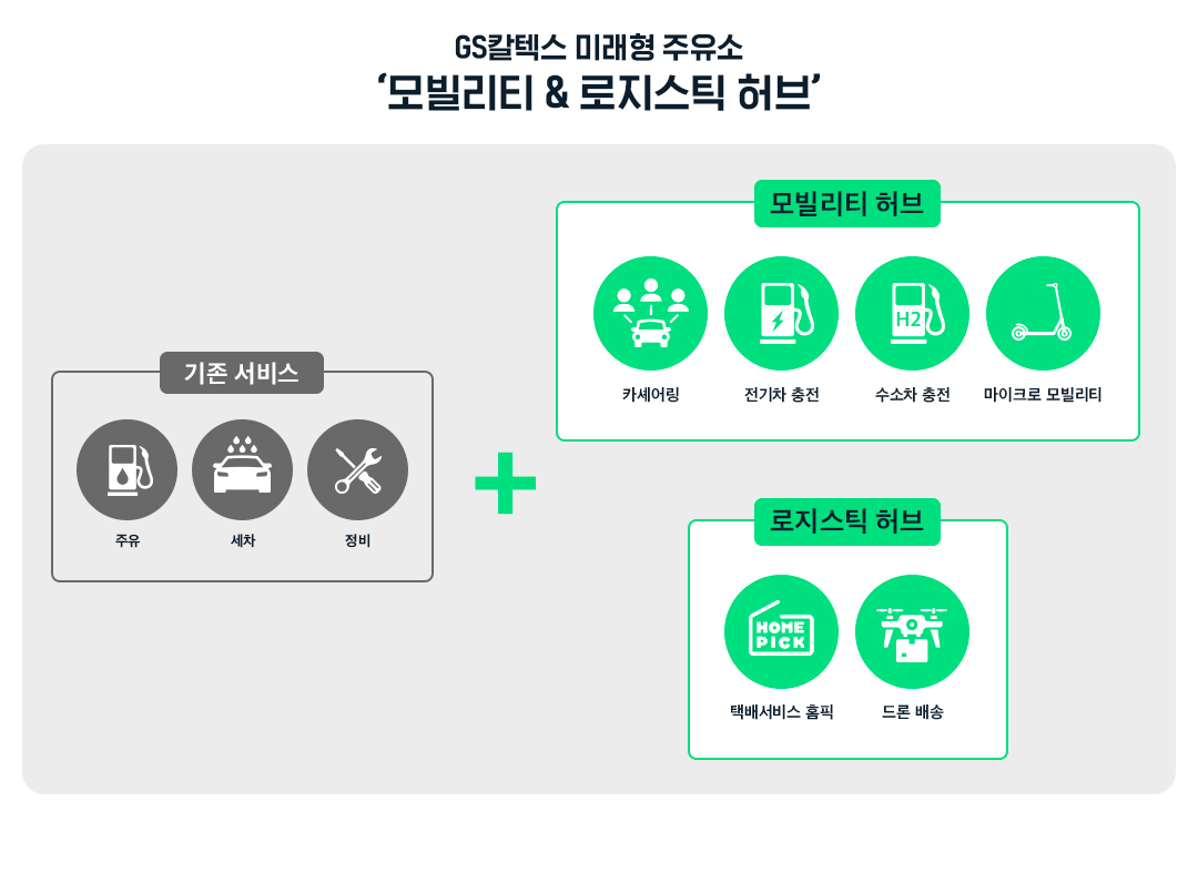 GS칼텍스 미래형 주유소 '모빌리티 & 로지스틱스 허브'