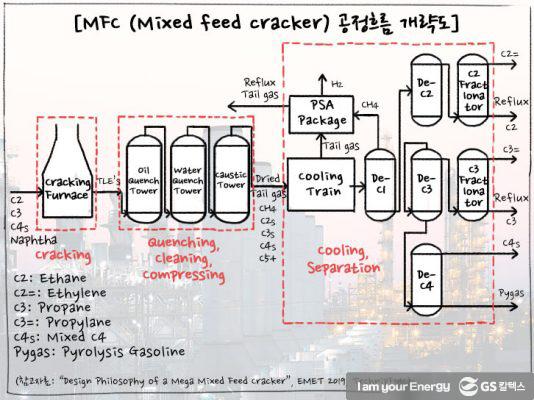 [에너지학개론] 제 27강. MFC와 PE/PP 공정 | GSC IL MH study mfc process 202008 2 534x400 1