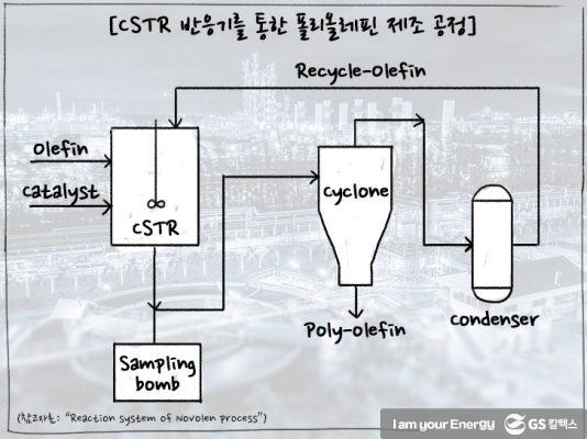 [에너지학개론] 제 27강. MFC와 PE/PP 공정 | GSC IL MH study mfc process 202008 3 534x400 1