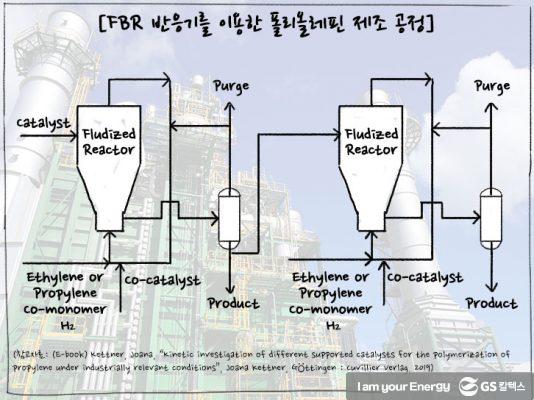 [에너지학개론] 제 27강. MFC와 PE/PP 공정 | GSC IL MH study mfc process 202008 4 534x400 1