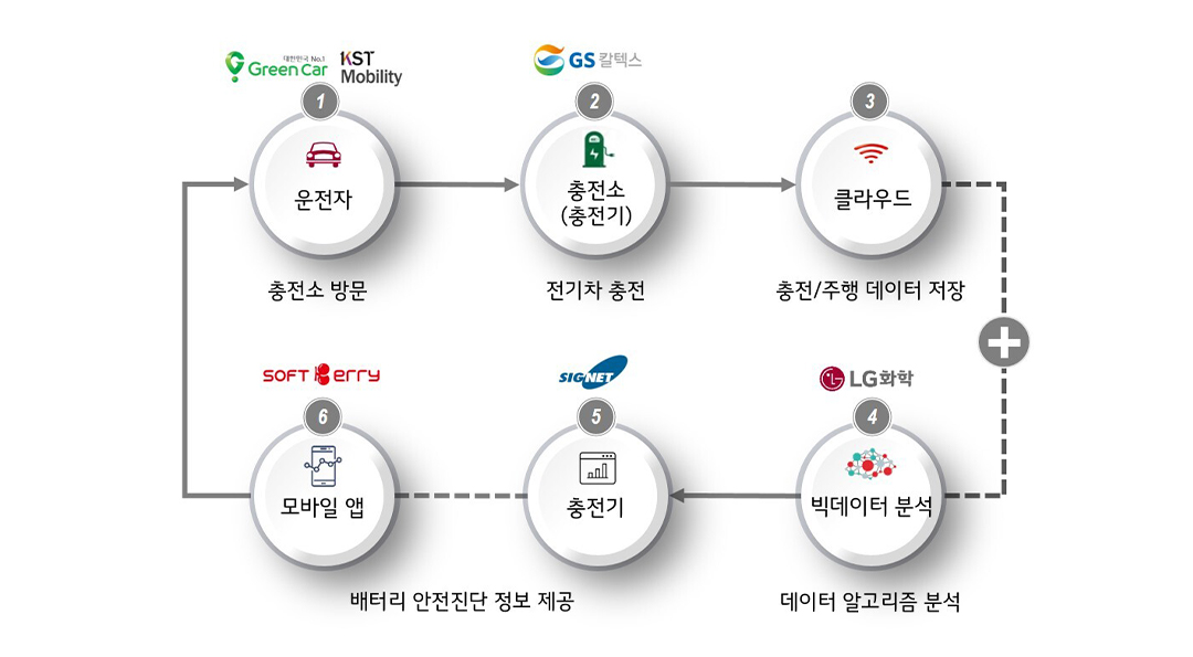 [보도자료] GS칼텍스-LG화학, 빅데이터 활용해 배터리 특화 서비스 개발