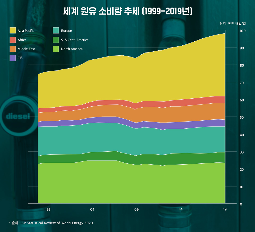 미래의 원유 소비량, 누구 말이 맞나? | 20201215 01 01