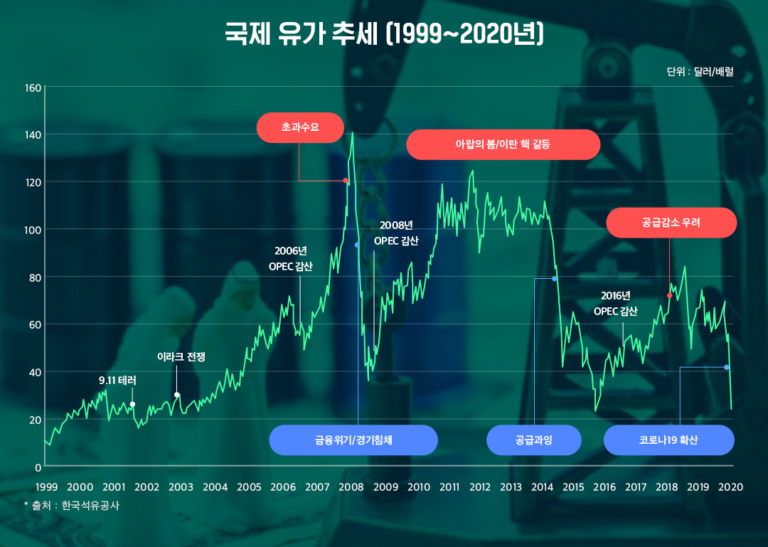 미래의 원유 소비량, 누구 말이 맞나? | 20201215 01 02