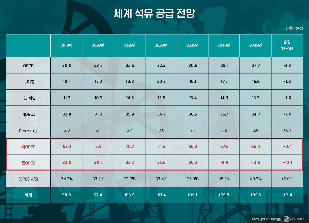 [에너지리포트] 중·장기 석유 수급 전망 | 20210111 02 03