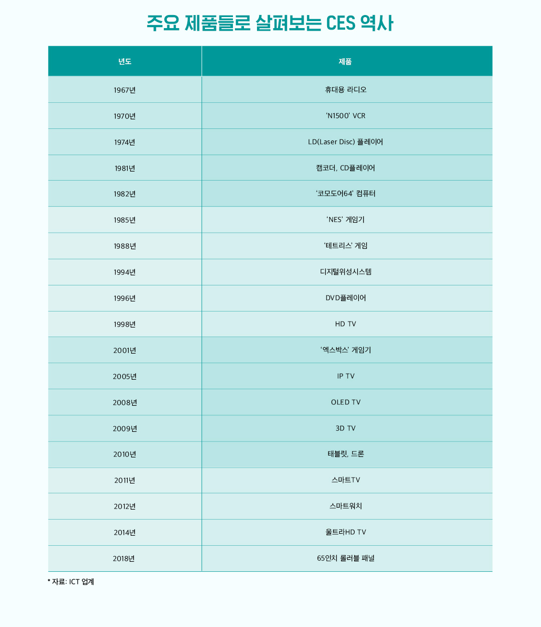 주요 제품들로 살펴보는 CES 역사