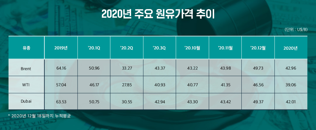 2020년 주요 원유가격 추이