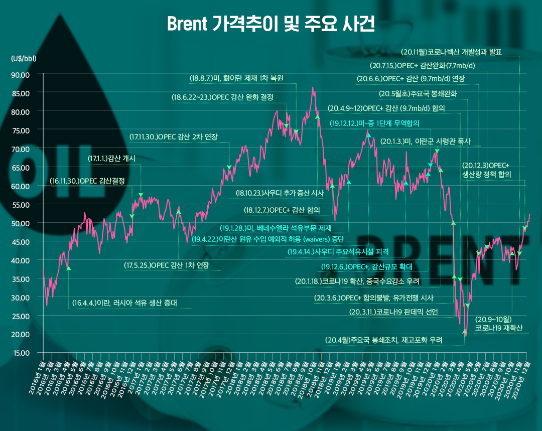 브렌트유 가격 추이 및 주요 사건