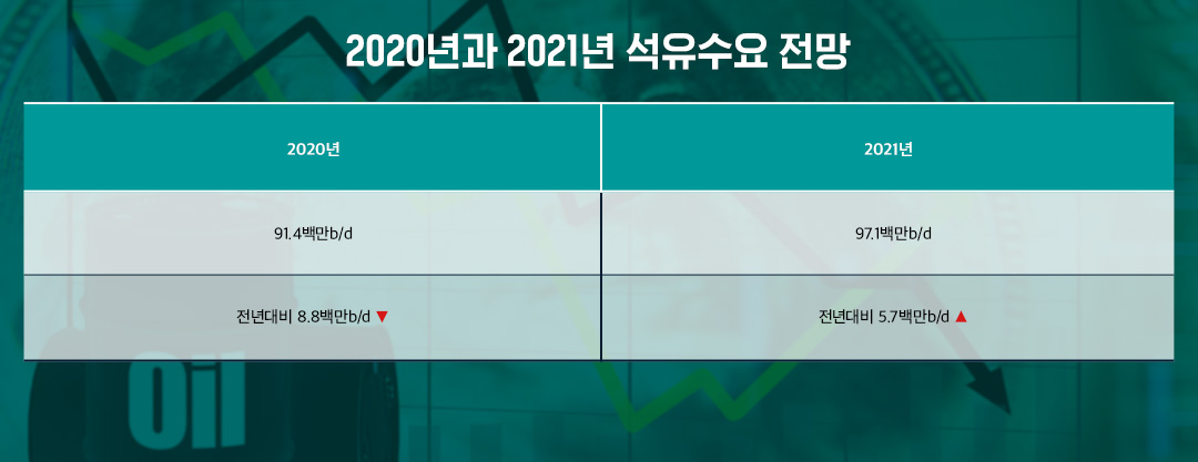 2020년과 2021년 석유수요 전망