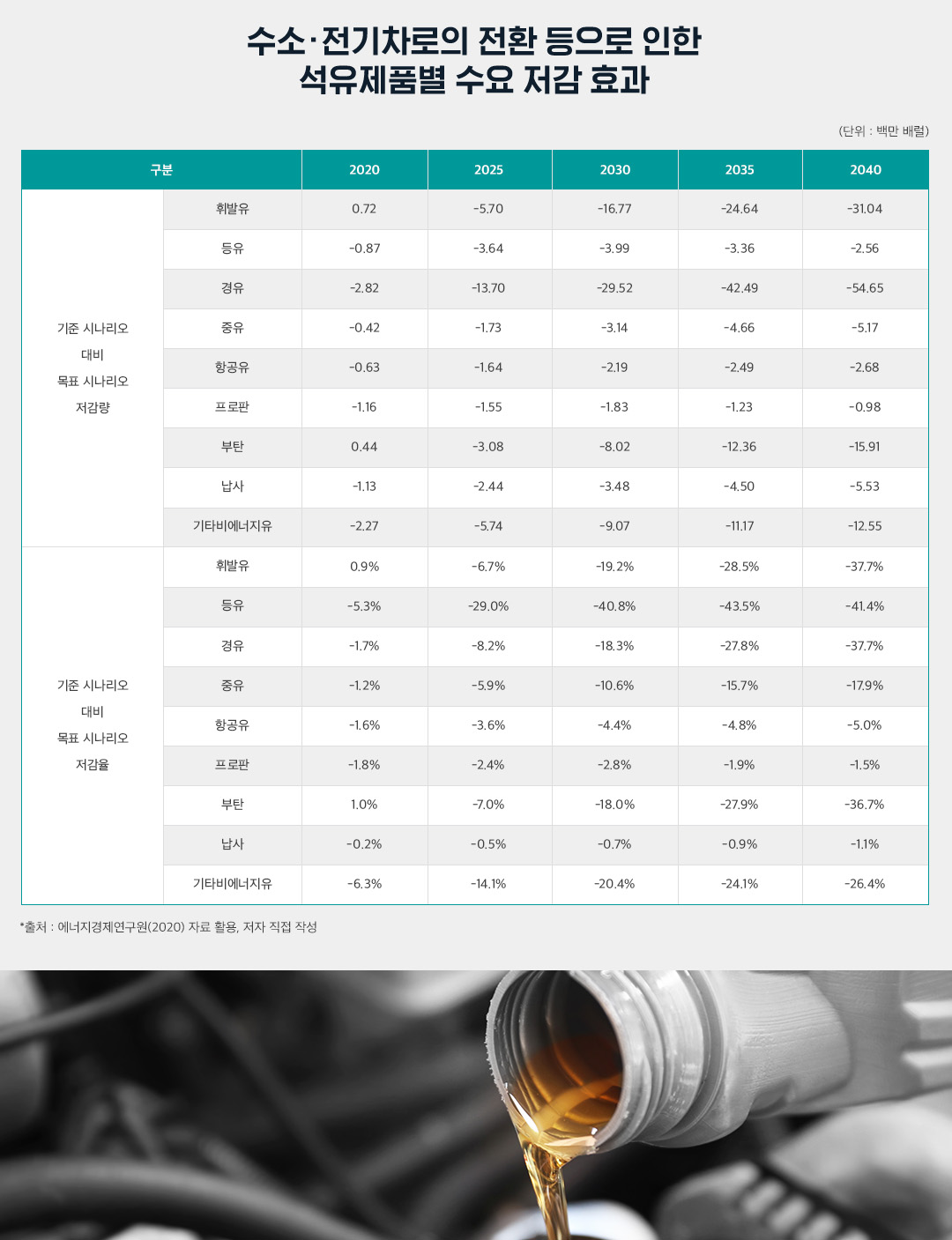 수소·전기차로의 전환 등으로 인한 석유제품별 수요 저감 효과