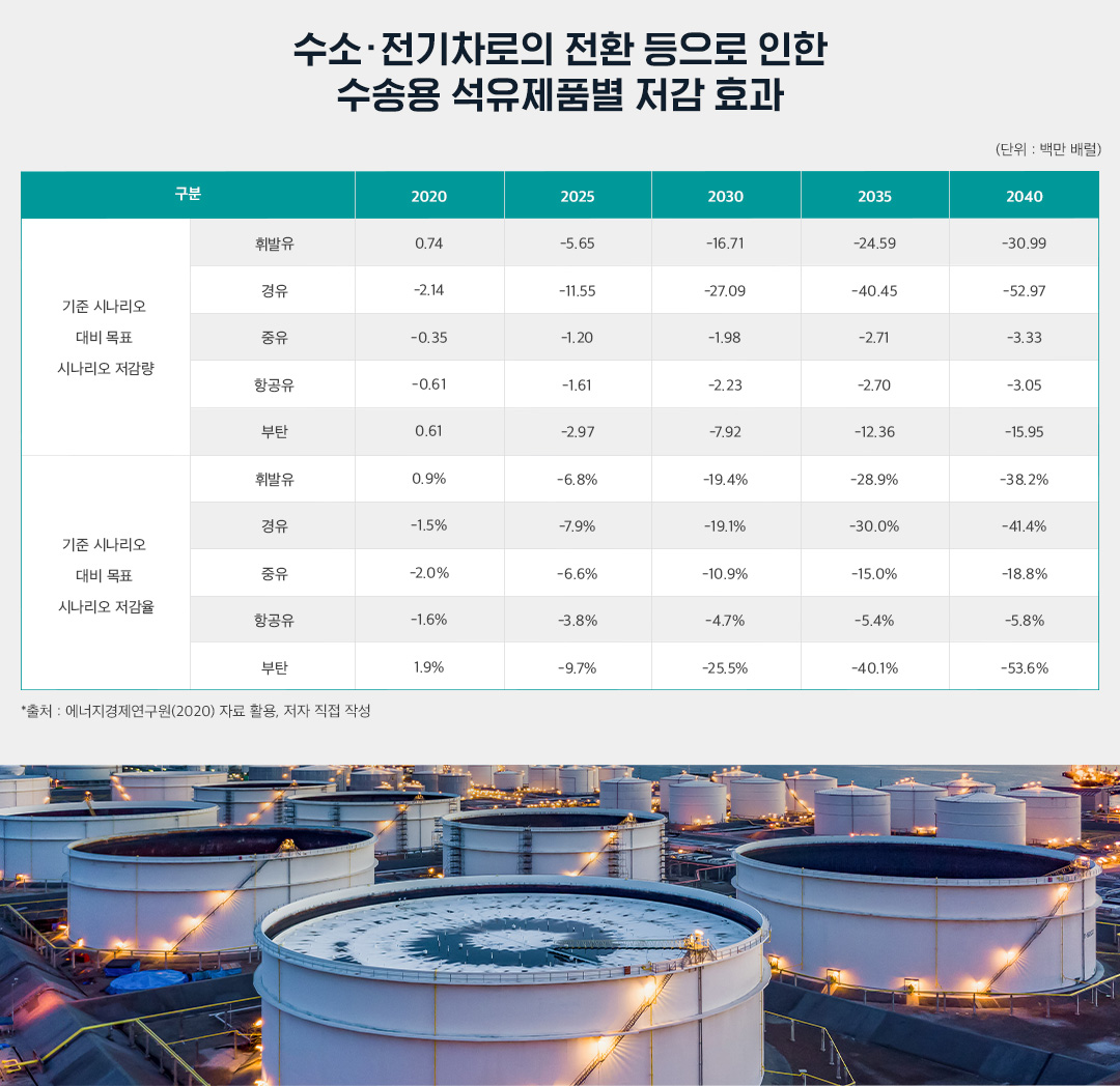 수소·전기차로의 전환 등으로 인한 수송용 석유제품별 수요 저감 효과