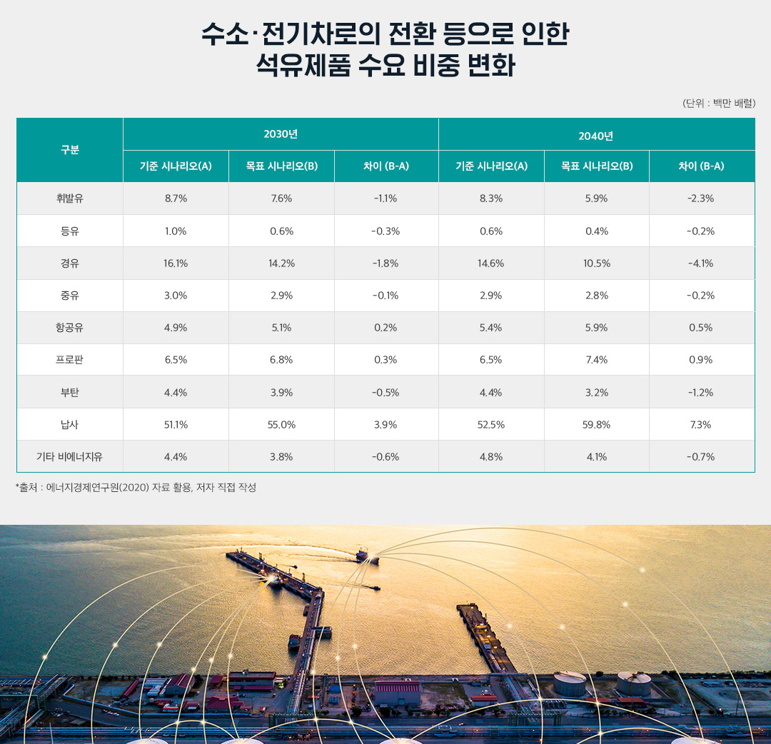 수소·전기차로의 전환 등으로 인한 석유제품 수요 비중 변화