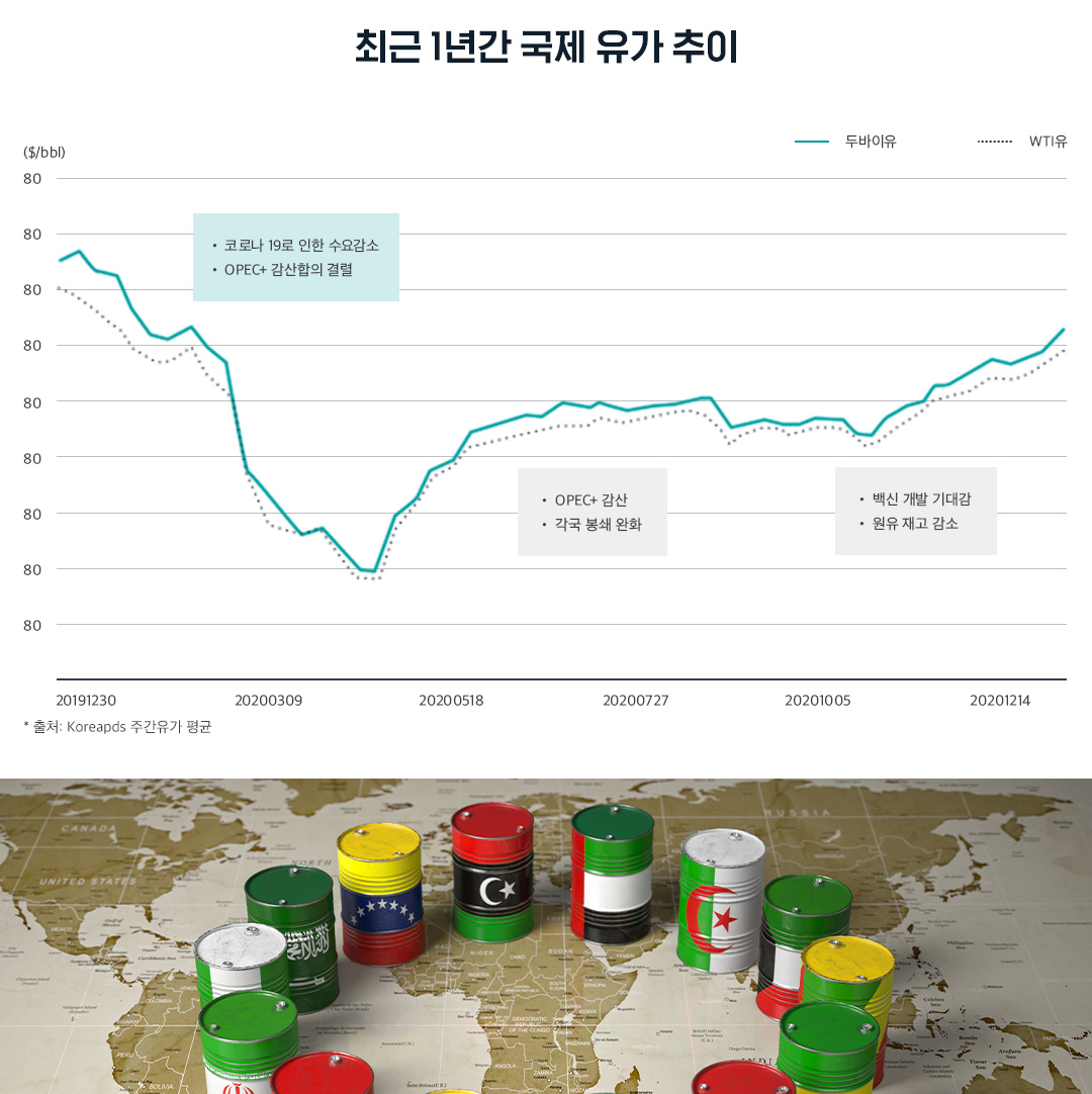 최근 1년간 국제 유가 추이