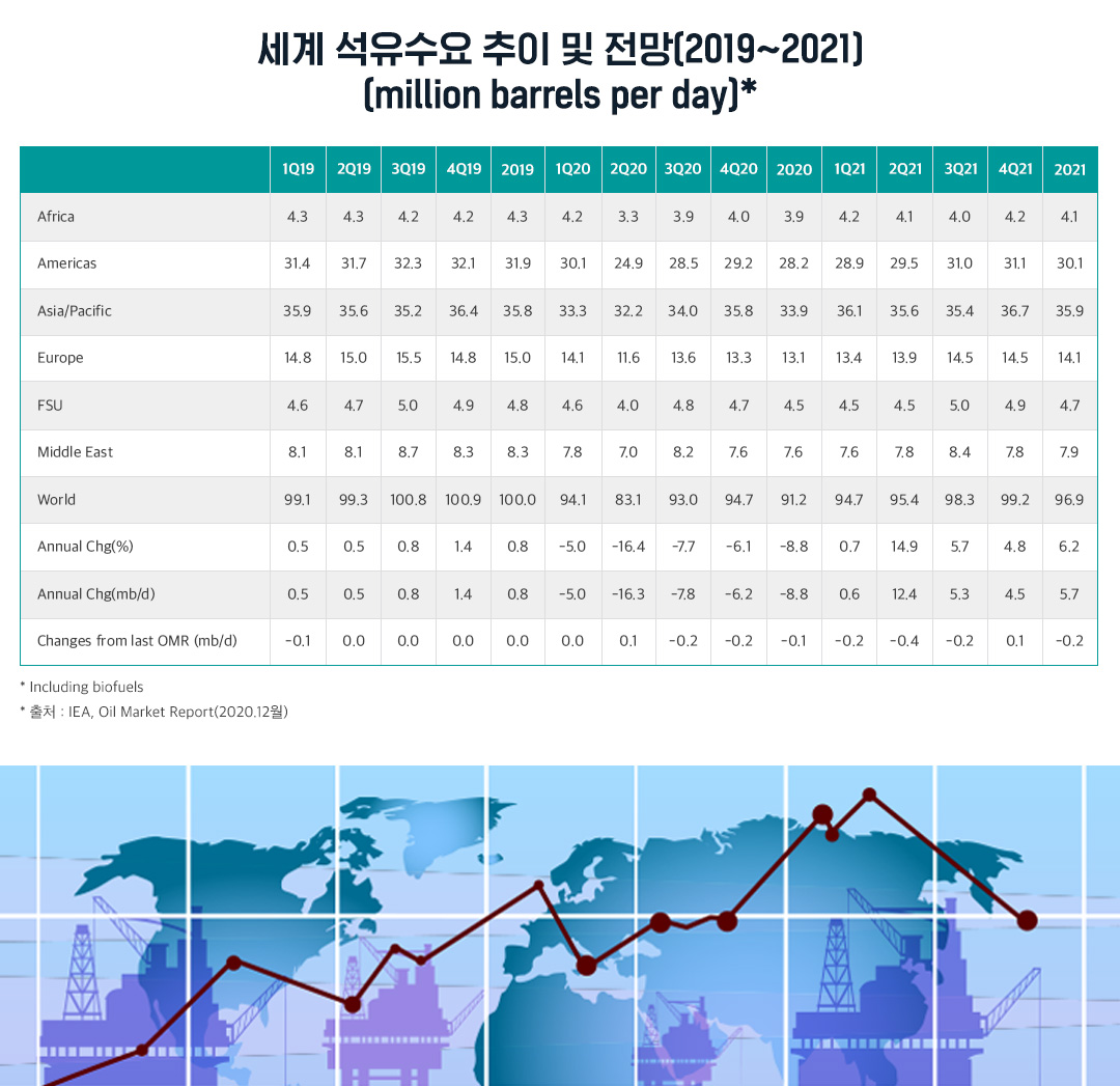 세계 석유수요 추이 및 전망 (2019 ~ 2021)