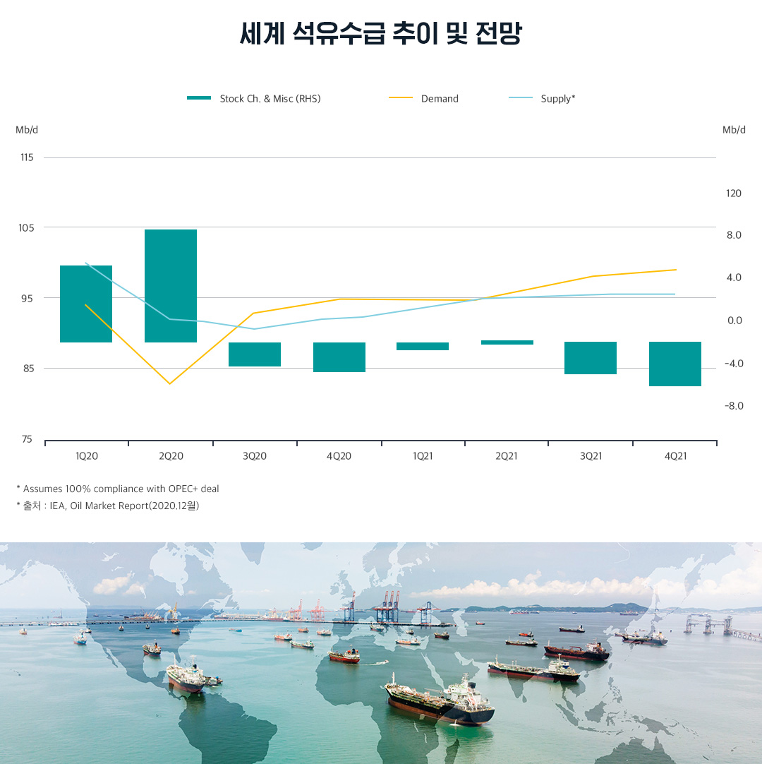 세계 석유수급 추이 및 전망