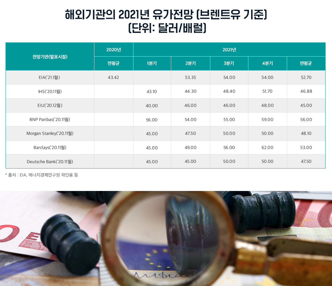 2021년 국제유가 전망 | 20210222 03 07