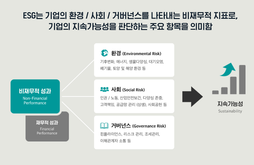 ESG는 환경(Environmental), 사회(Social), 지배구조(Governance)의 약칭으로 기업의 비재무적 성과를 판단하는 주요 항목을 의미함