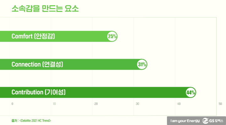 직원 경험(Employee Experience)을 통해 조직 몰입(Organization Engagement)을... 소속감(Belongings) : 안정감(Comfort) - 연결성(Connection) - 기여성(Contribution) | magazine employee experience to organization engagement 01 1