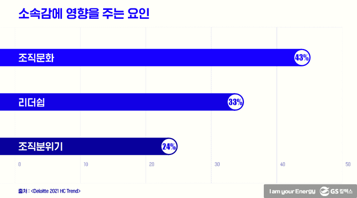 직원 경험(Employee Experience)을 통해 조직 몰입(Organization Engagement)을... 소속감(Belongings) : 안정감(Comfort) - 연결성(Connection) - 기여성(Contribution) | magazine employee experience to organization engagement 02 1