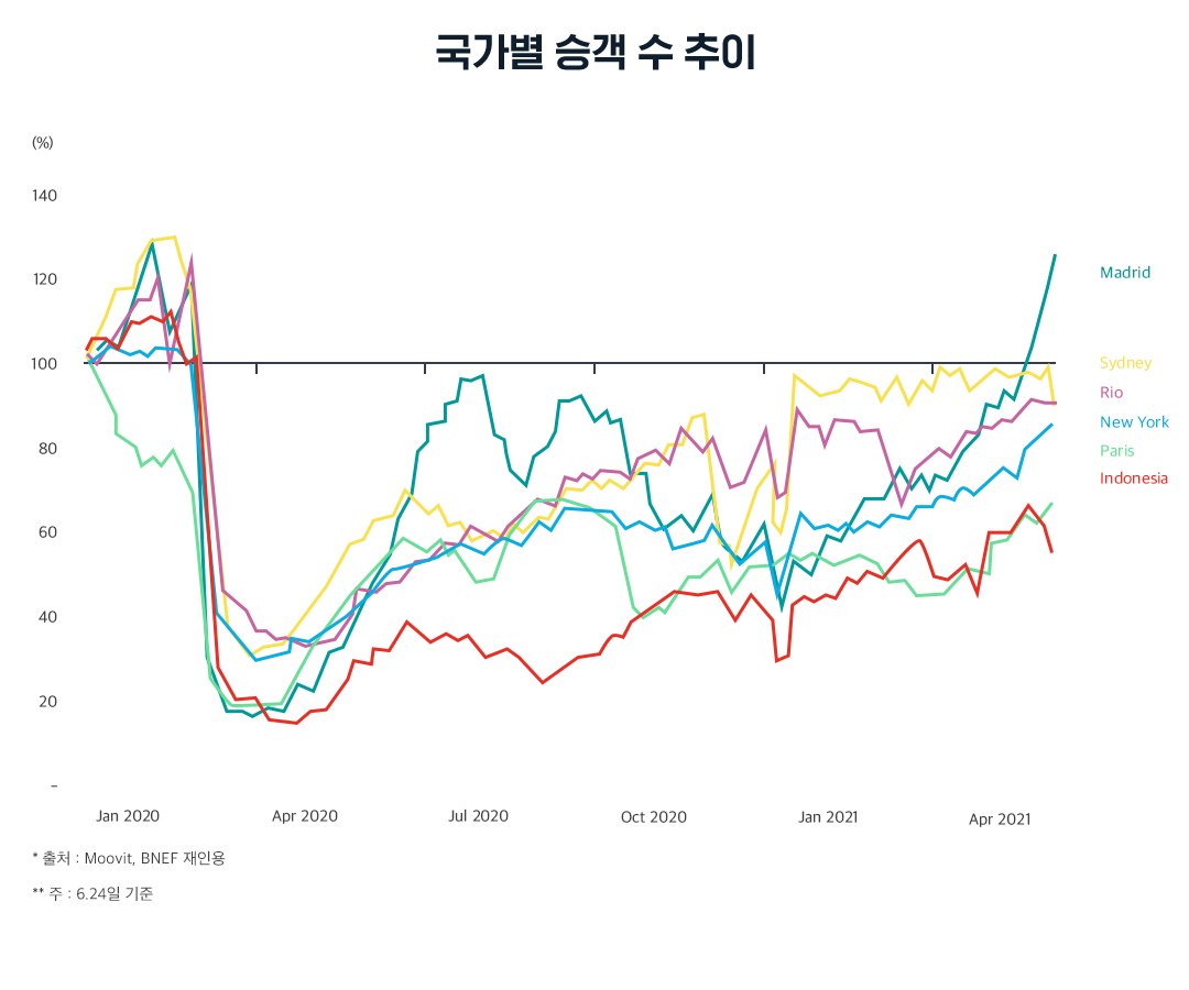 국가별 승객수 추이