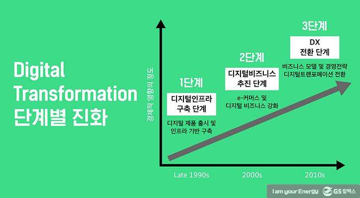 디지털 트랜스포메이션(DX)에 대한 모든 것 | 210712 GSC BS MH concepts of DX 7