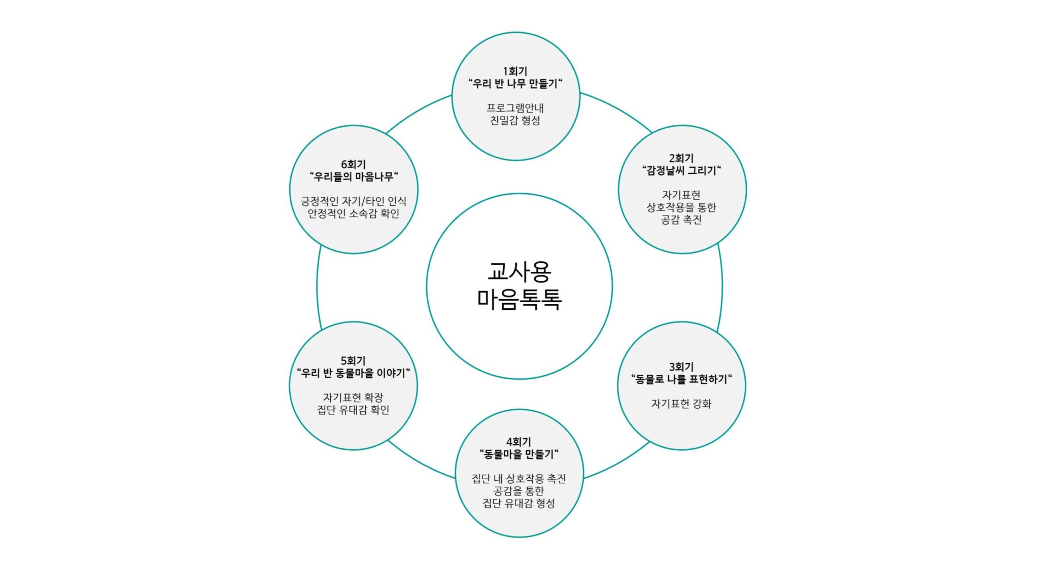 학교 선생님이 직접 예술치유 프로그램을 진행한다고? GS칼텍스의 소셜임팩트 프로젝트, 교사용 마음톡톡 | 20220824 02 교사용마음톡톡 scaled