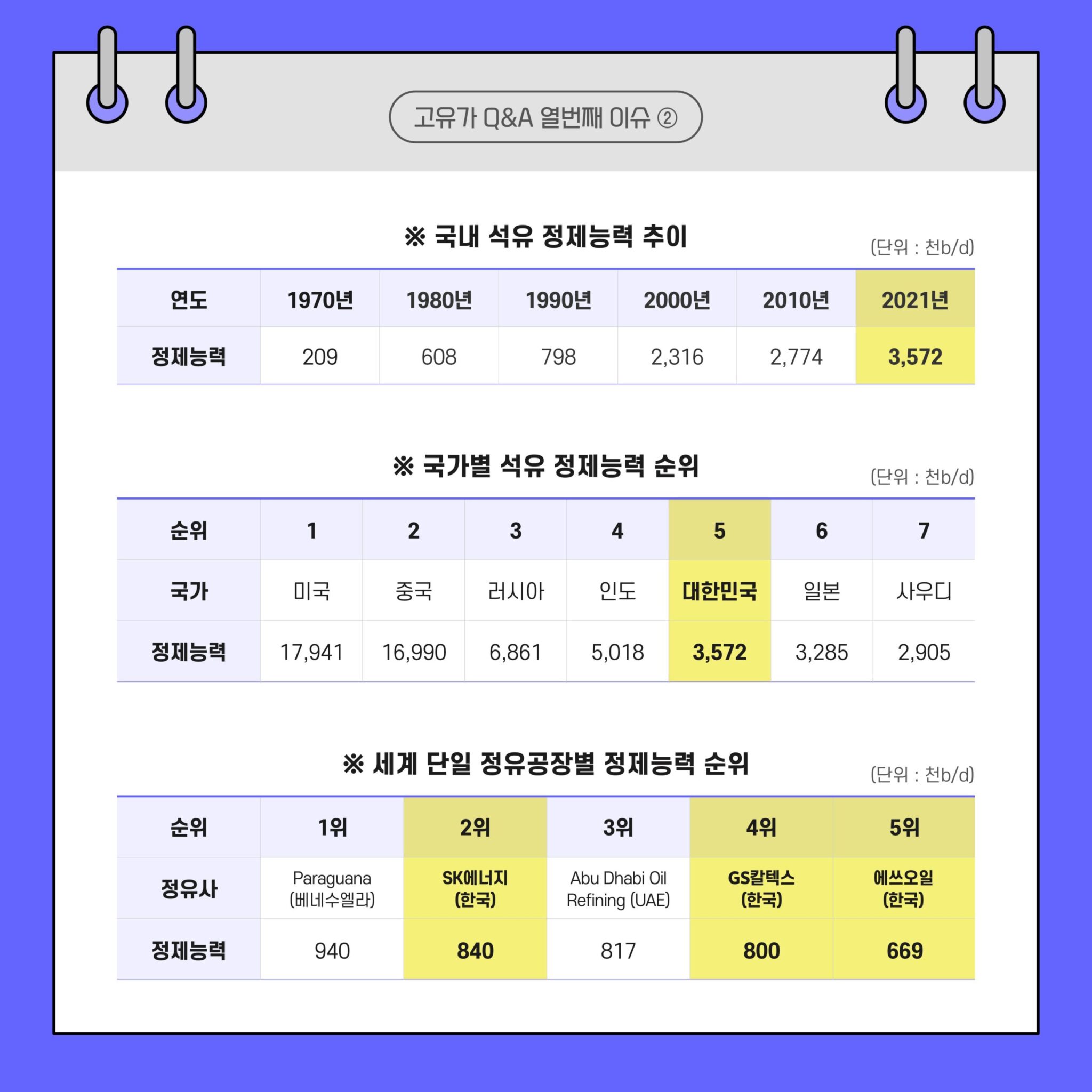 석유 정제능력에 관한 표