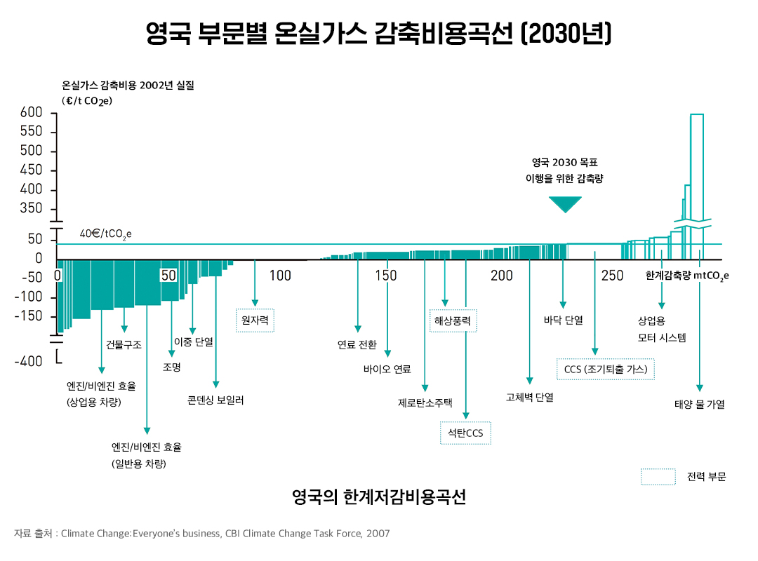 영국 부문별 온실가스 감축비용곡선 (2030년)