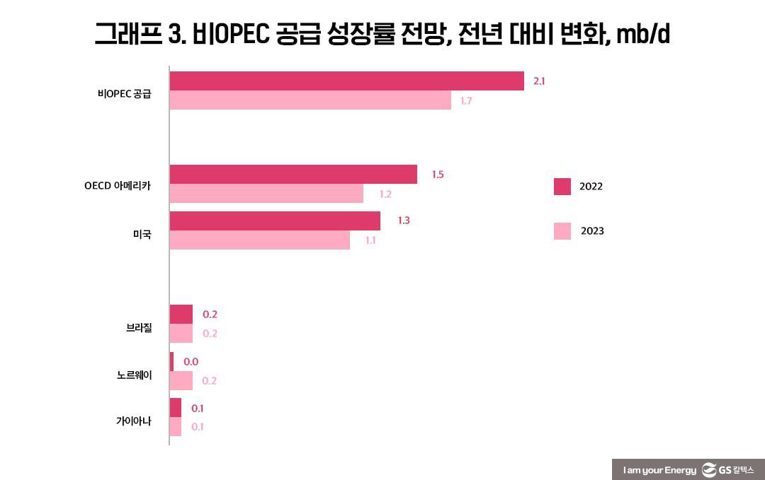 2022년 석유시장 현황 및 2023년 전망 | 20221011 02 03