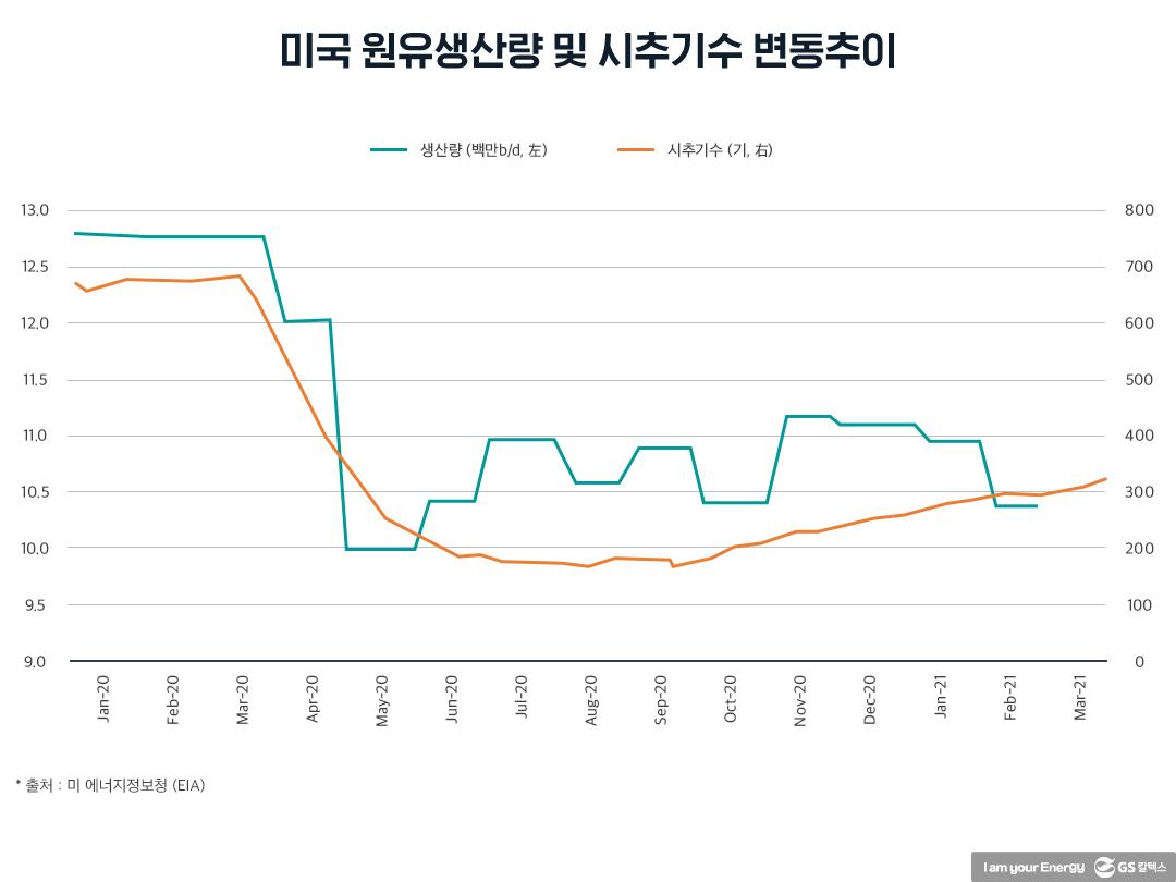 포스트 팬데믹, 증가한 유가 급등 위험성 | 20210507 01 03