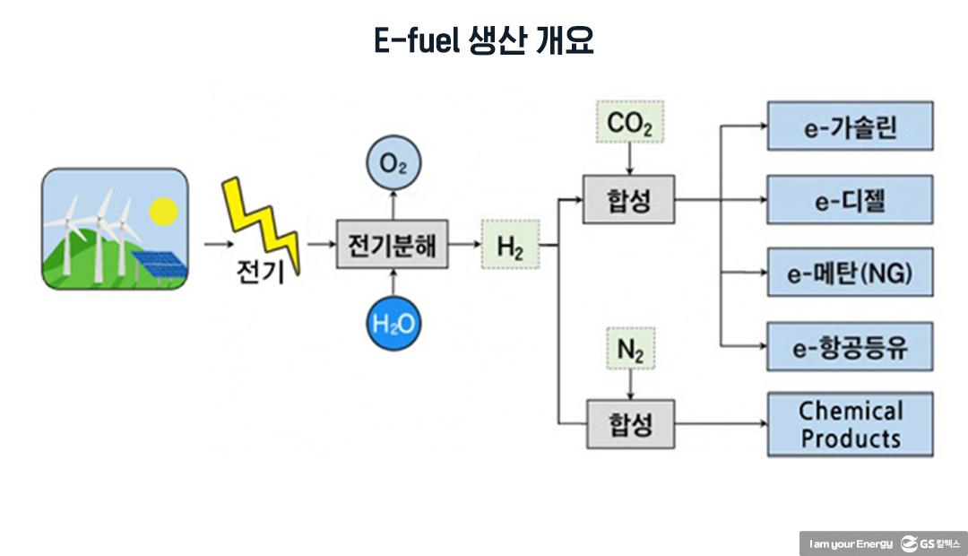 탄소중립연료(e-fuel)로 내연기관차도 탄소중립 될 수 있다 | 20210513 01 02