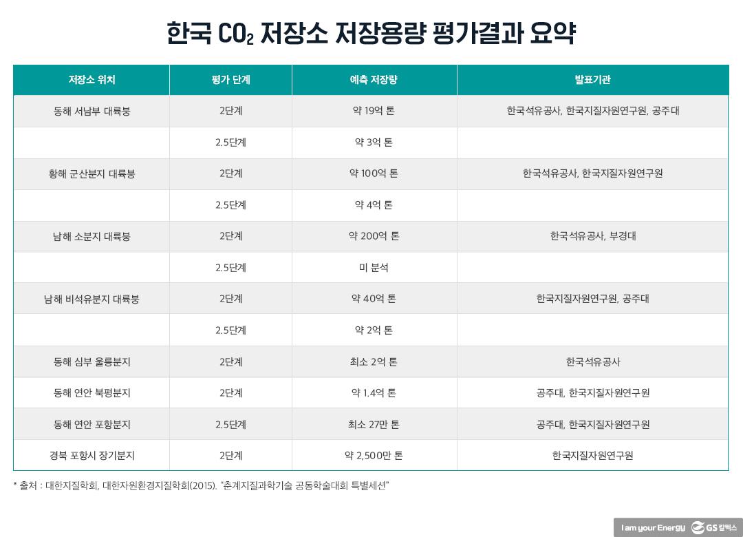 한반도 및 주변 해역의 CO2 저장용량과 국외사업 잠재성 고찰 | 20210524 01 02